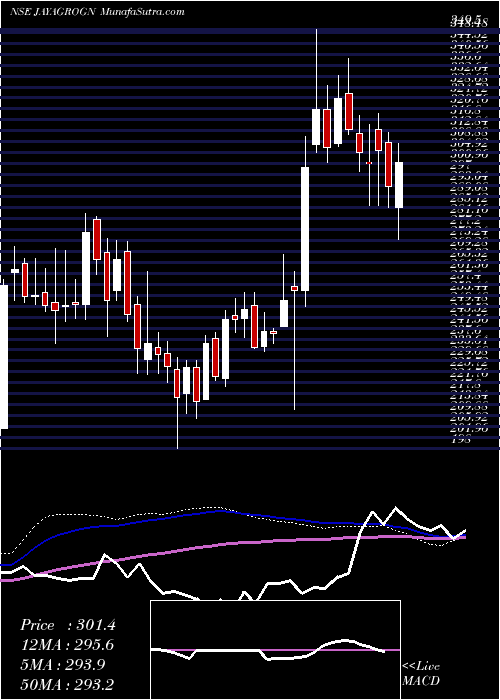  weekly chart JayantAgro