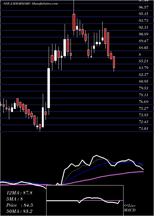  Daily chart JayBharat