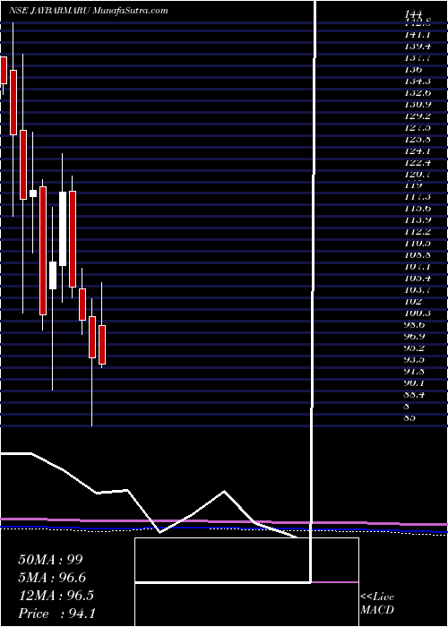  monthly chart JayBharat