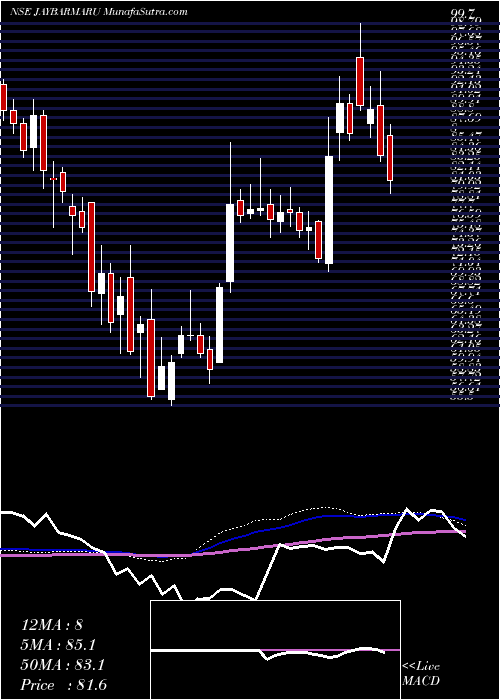  weekly chart JayBharat