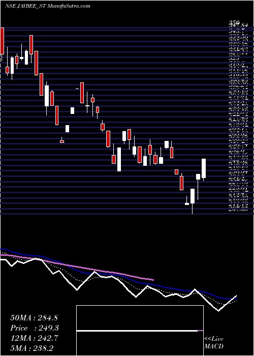  Daily chart Jay Bee Laminations Ltd