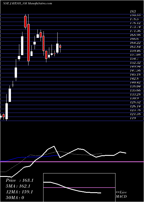  Daily chart JayeshLogistics