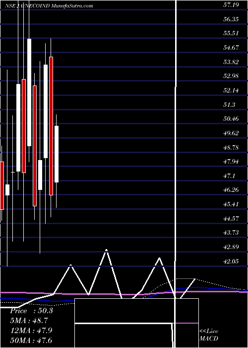  monthly chart JayaswalNeco