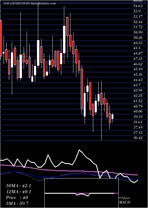  weekly chart JayaswalNeco