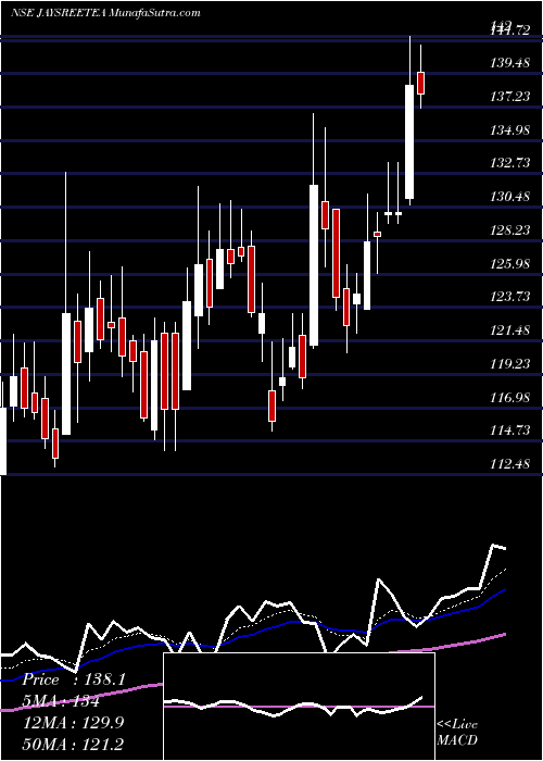  Daily chart Jayshree Tea & Industries Limited