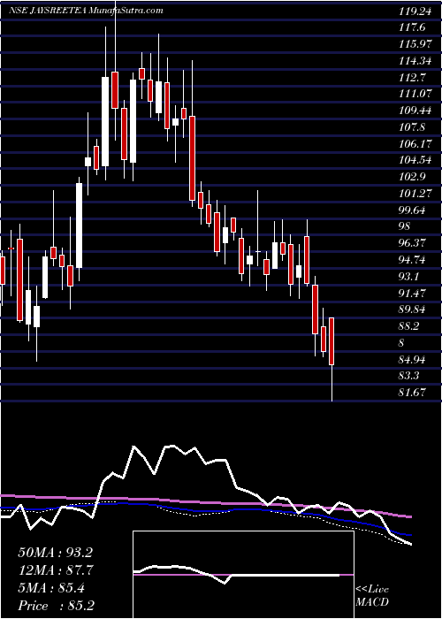 weekly chart JayshreeTea