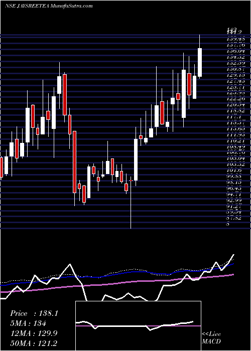  weekly chart JayshreeTea