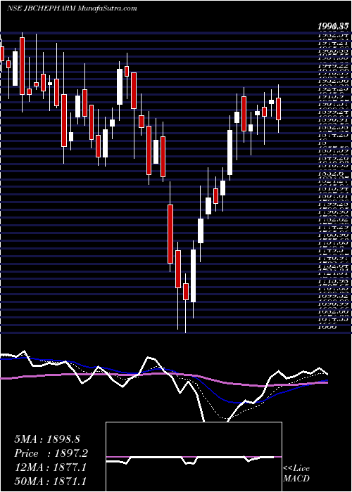  Daily chart JB Chemicals & Pharmaceuticals Limited