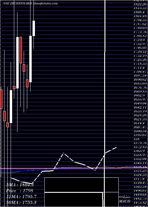  monthly chart JbChemicals