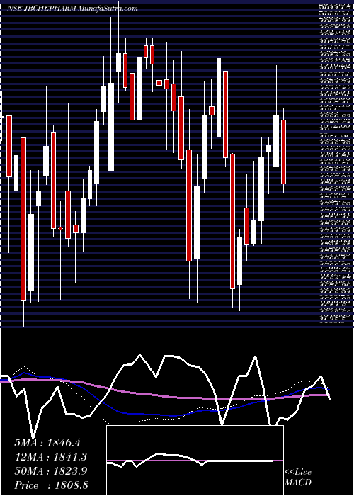  weekly chart JbChemicals