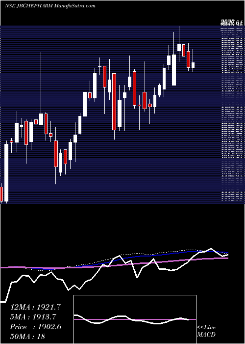  weekly chart JbChemicals