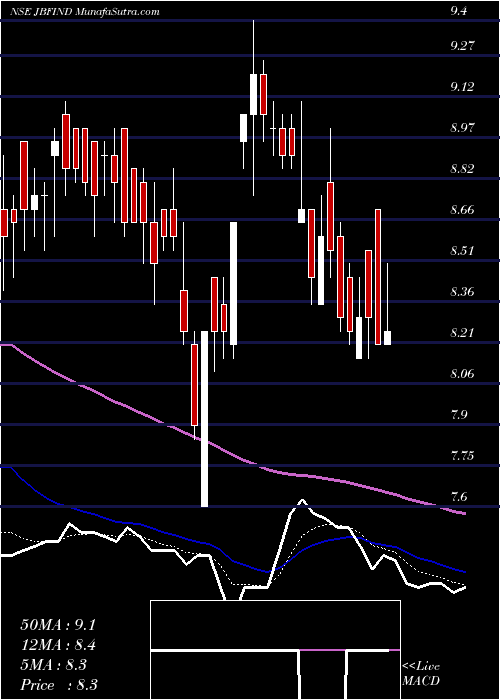  Daily chart JbfIndustries