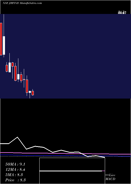  monthly chart JbfIndustries