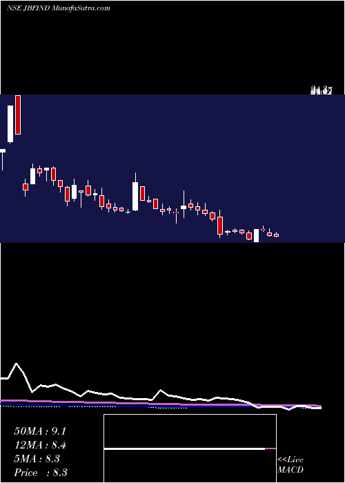  weekly chart JbfIndustries