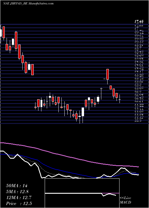  Daily chart Jbf Indus Ltd -dep-ls Ml