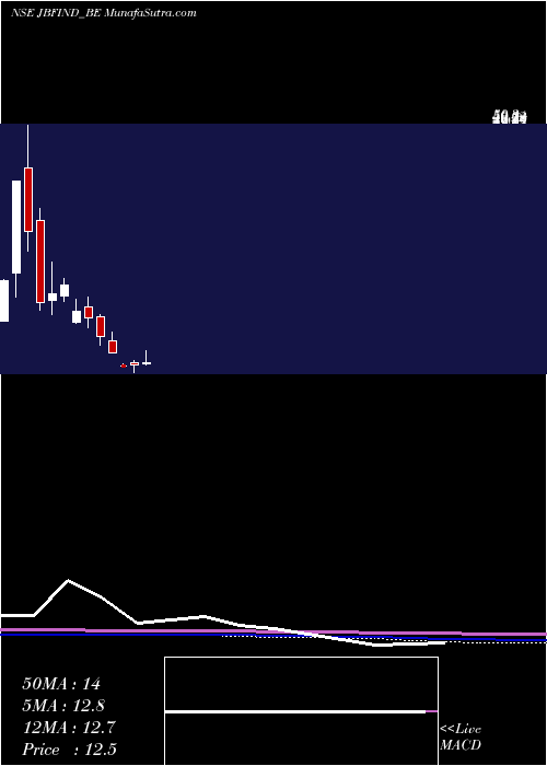  monthly chart JbfIndus