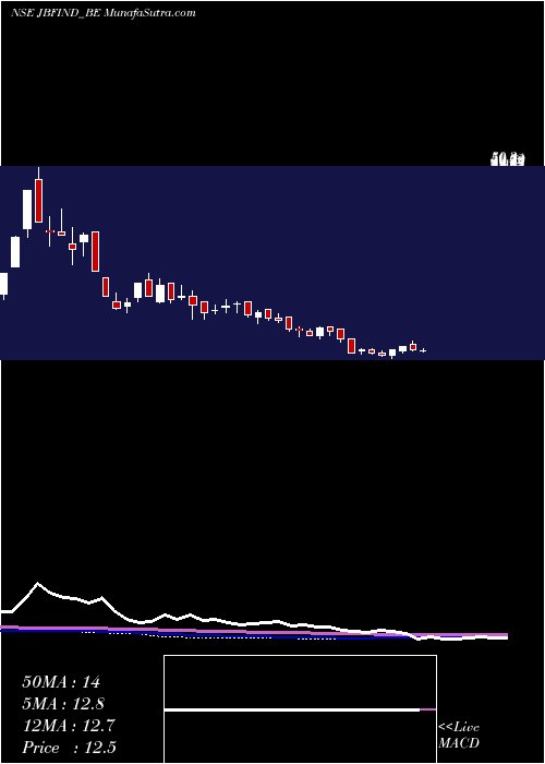  weekly chart JbfIndus
