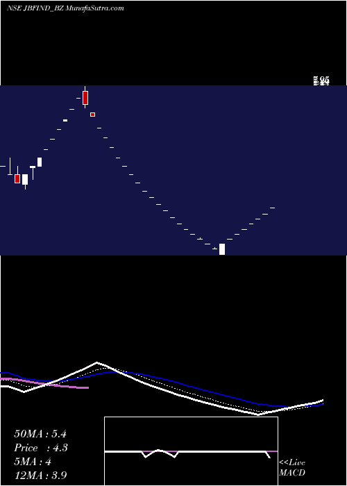  Daily chart Jbf Industries Ltd