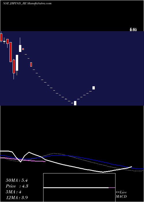  weekly chart JbfIndustries