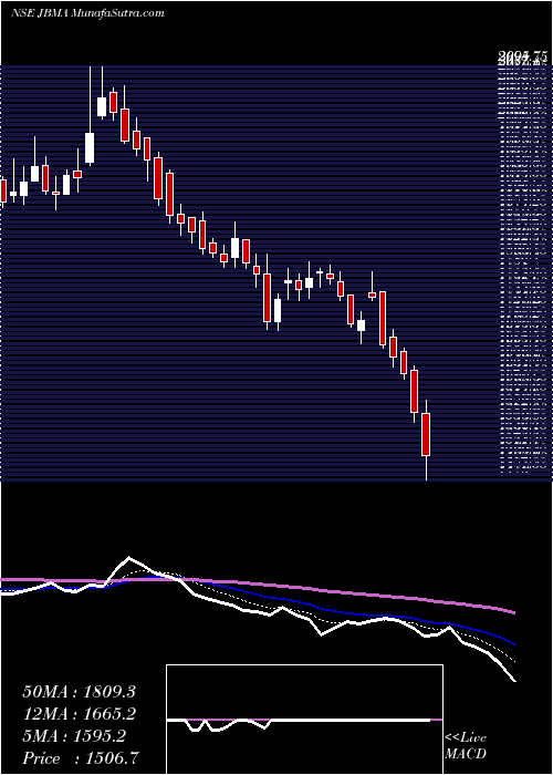  Daily chart JbmAuto