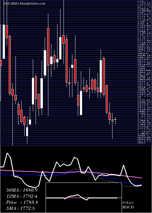  weekly chart JbmAuto