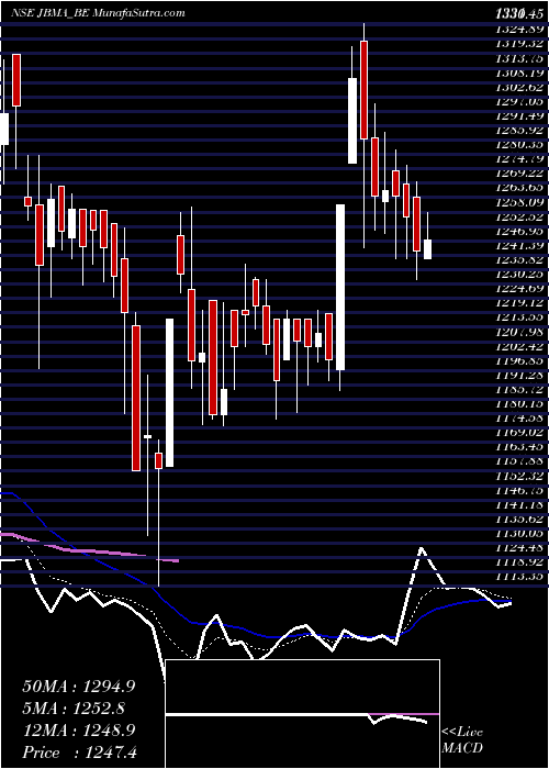  Daily chart Jbm Auto Limited