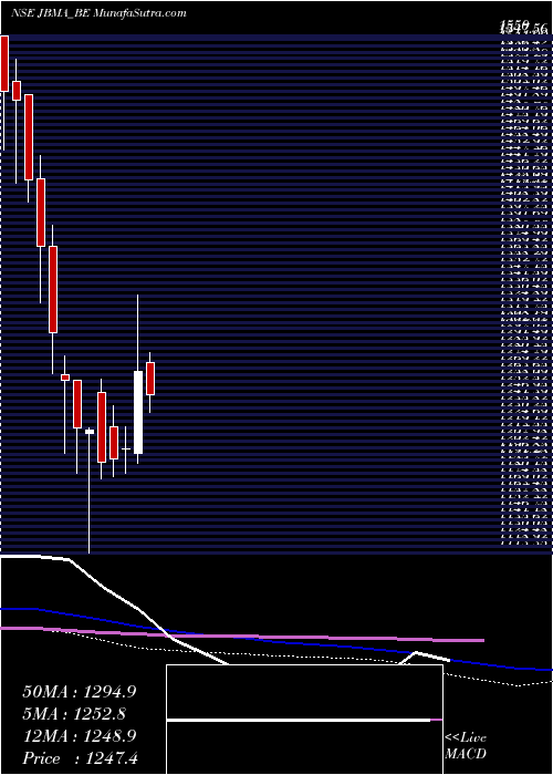  weekly chart JbmAuto