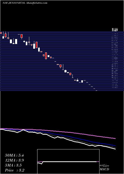  Daily chart JensonNicholson
