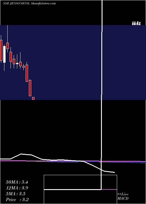  monthly chart JensonNicholson