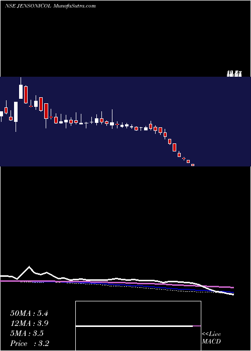  weekly chart JensonNicholson