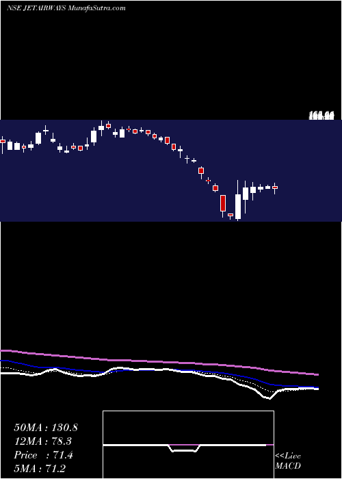  Daily chart JetAirways