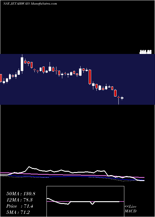  weekly chart JetAirways