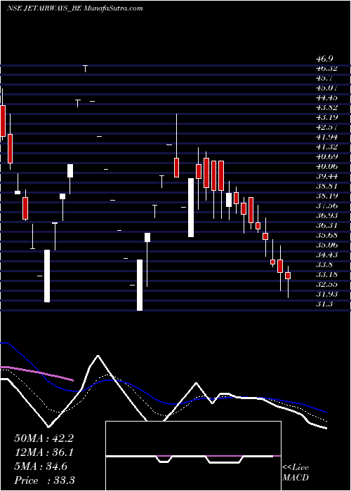  Daily chart Jet Airways (india) Ltd.
