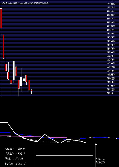  weekly chart JetAirways