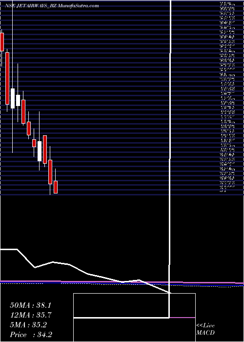  monthly chart JetAirways