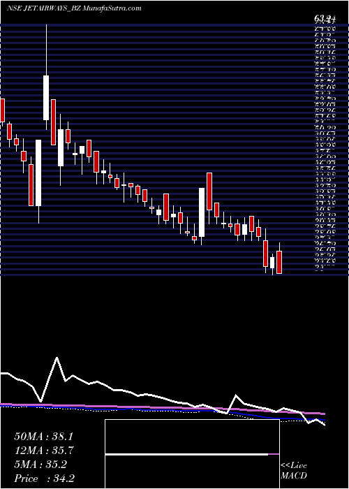  weekly chart JetAirways