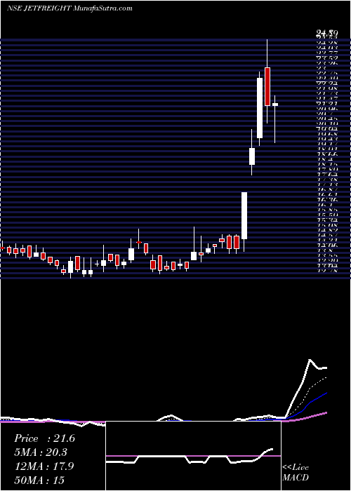  Daily chart JetFreight