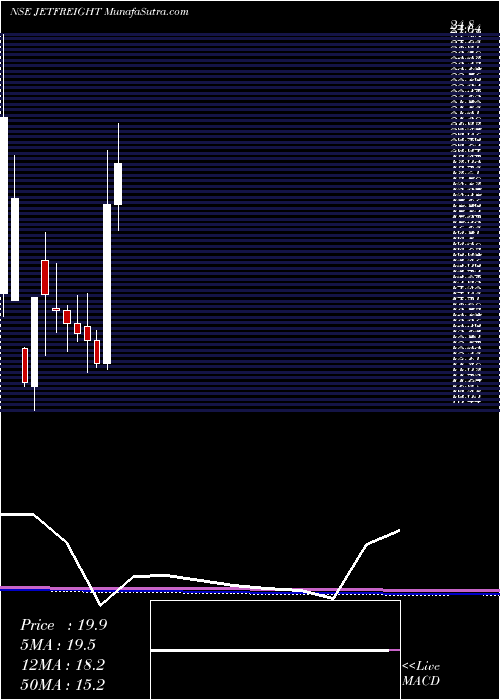  monthly chart JetFreight