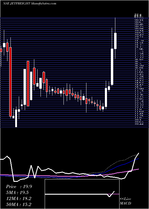  weekly chart JetFreight