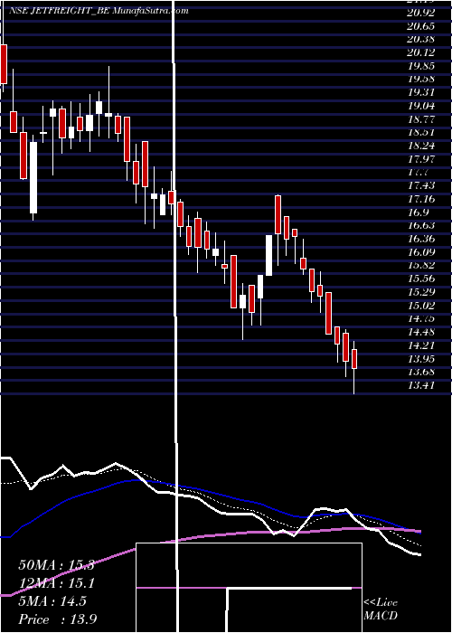  Daily chart Jet Freight Logistics Ltd