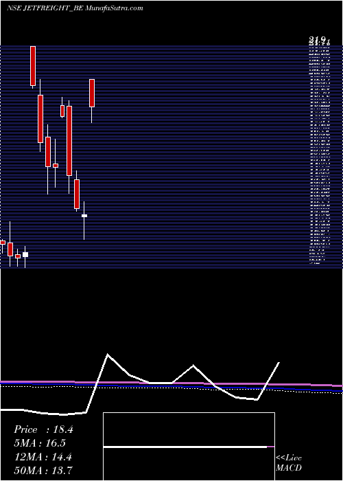  monthly chart JetFreight