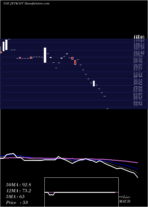 Daily chart Jet Knitwears Ltd.