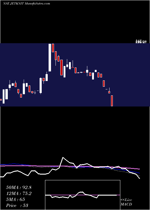  weekly chart JetKnitwears
