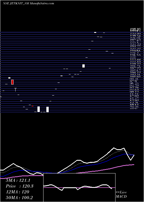  Daily chart Jet Knitwears Ltd.