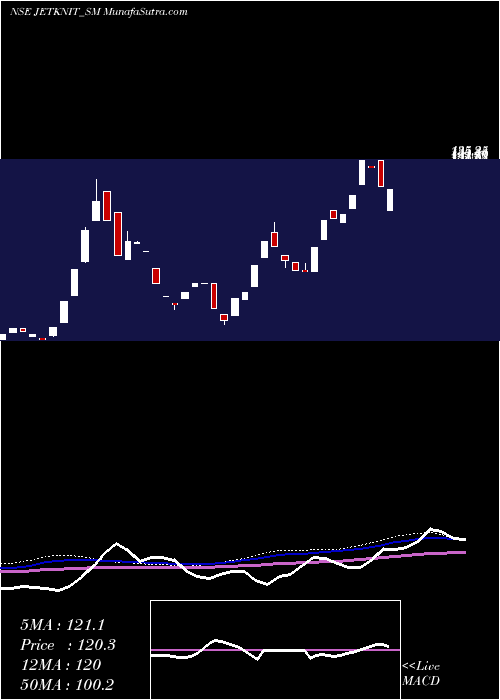  weekly chart JetKnitwears