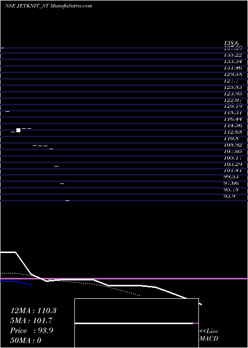  Daily chart Jet Knitwears Ltd.