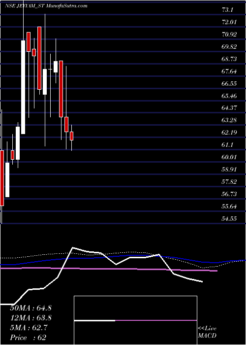  weekly chart JeyyamGlobal