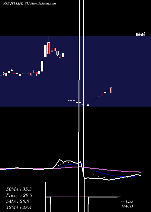  Daily chart JflLife