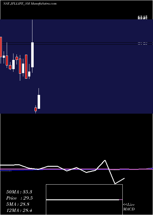  monthly chart JflLife