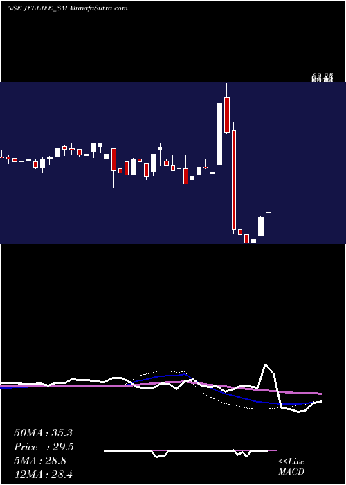  weekly chart JflLife